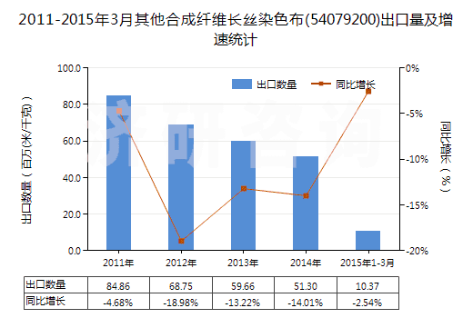 2011-2015年3月其他合成纖維長絲染色布(54079200)出口量及增速統(tǒng)計